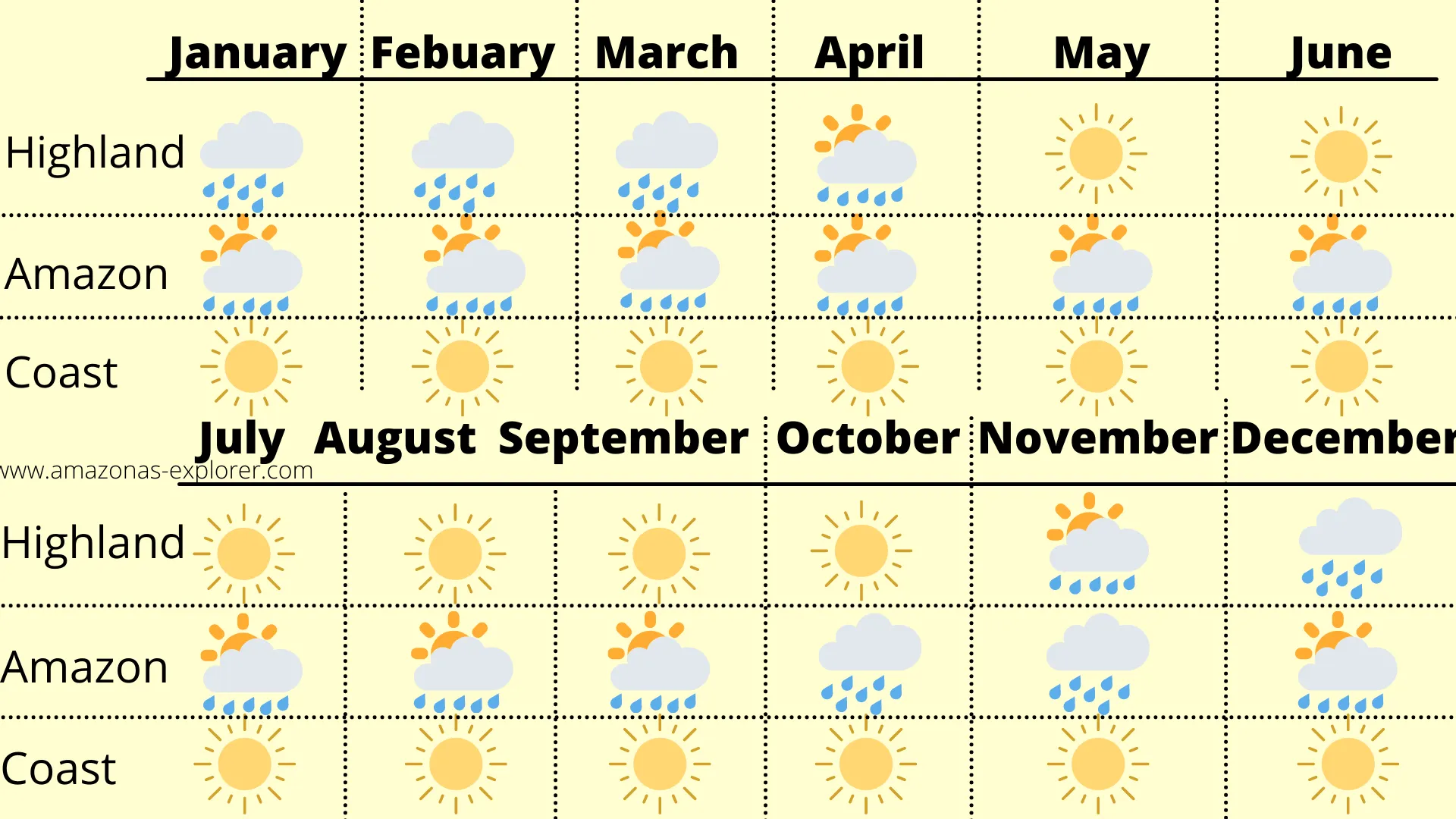 Weather in Peru by month